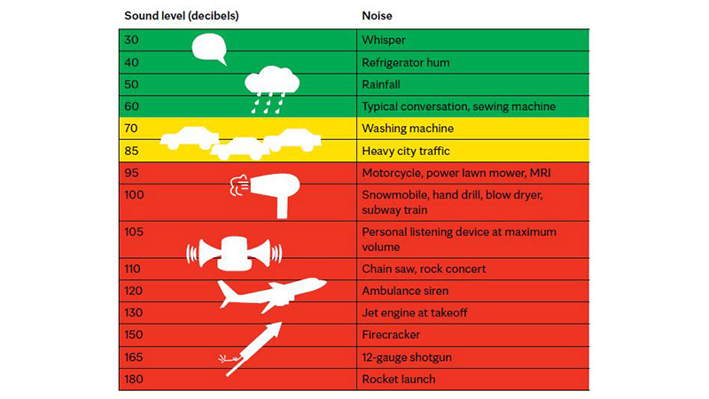 Noise level chart