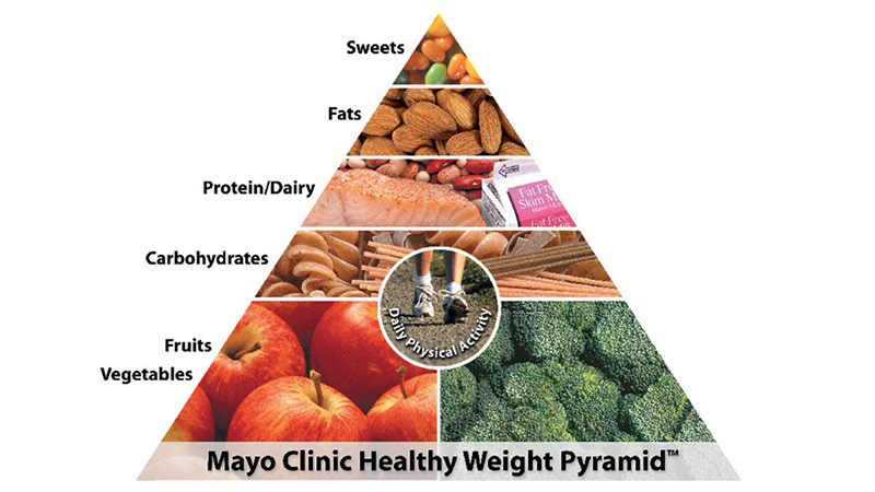 Mayo Clinic Health Weight Pyramid image
